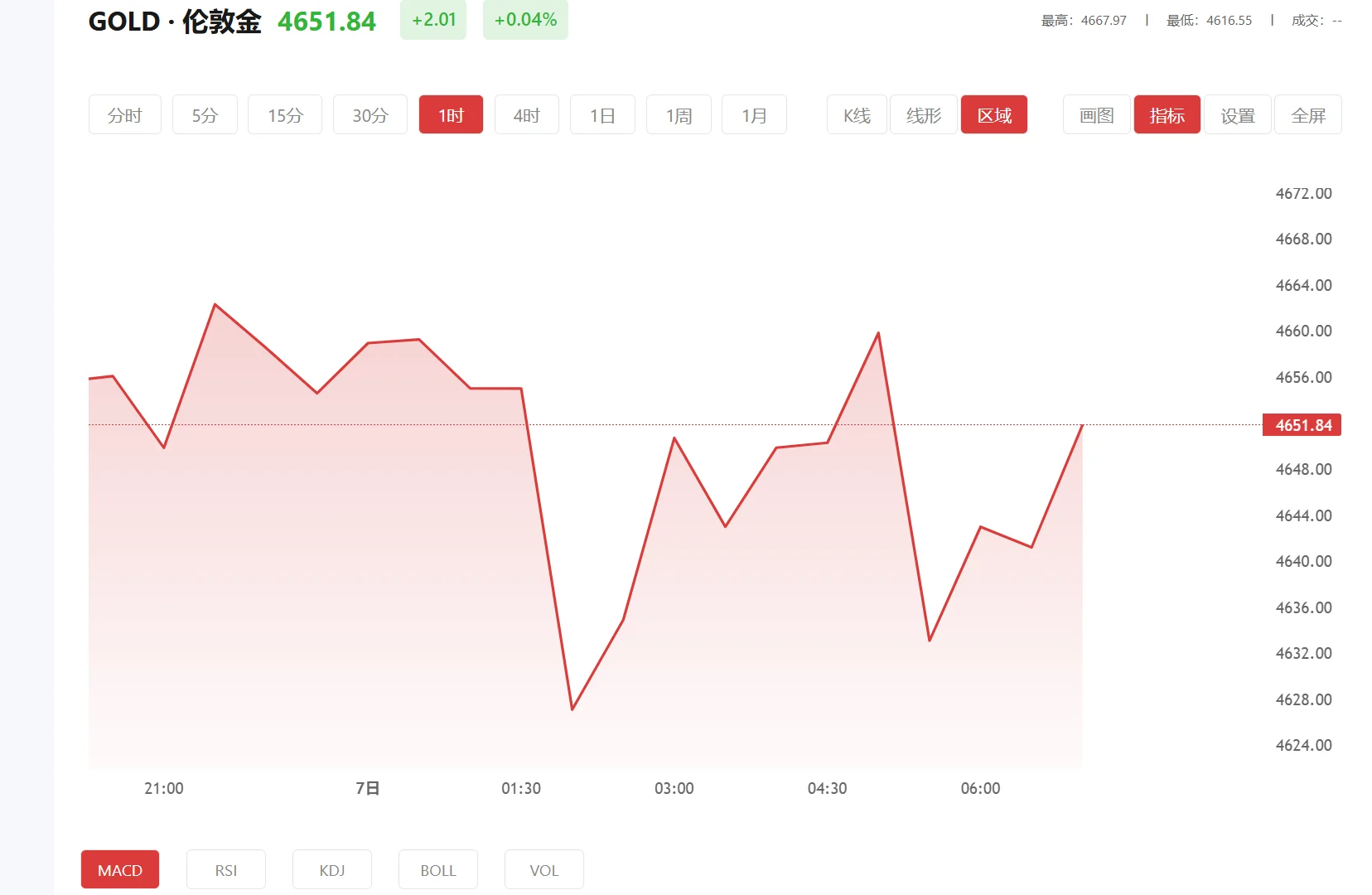 comex黄金期货上涨 今日现货黄金价格多少（2026年03月27日）