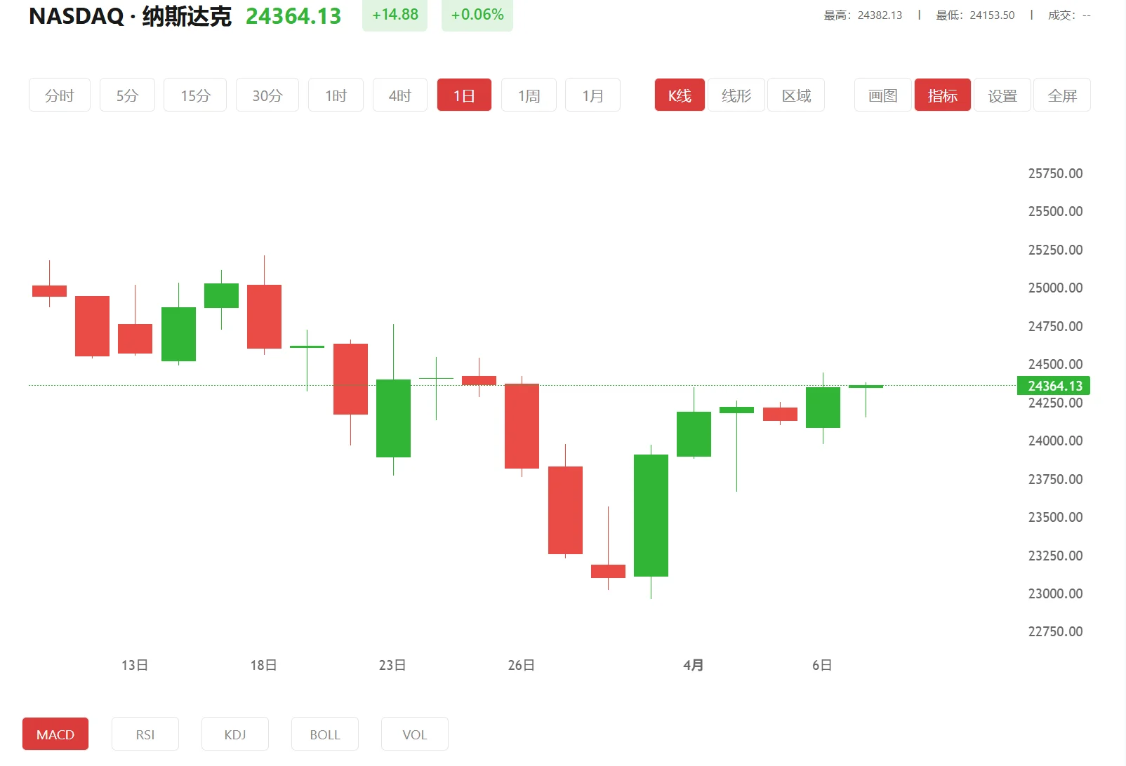 纳指期货实时行情 今日纳斯达克100价格多少（2026年03月24日）