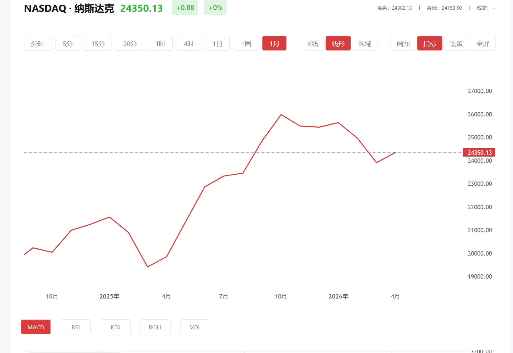 纳指100期货实时行情 今日纳斯达克100价格多少（2026年04月07日）