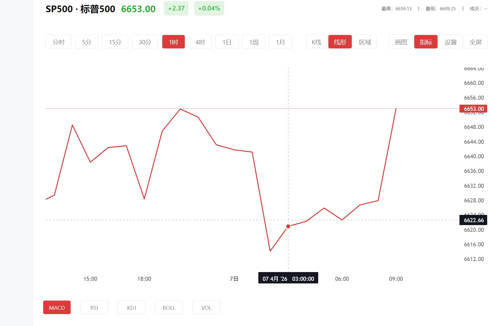 今日标普500价格多少（2025年12月03日）