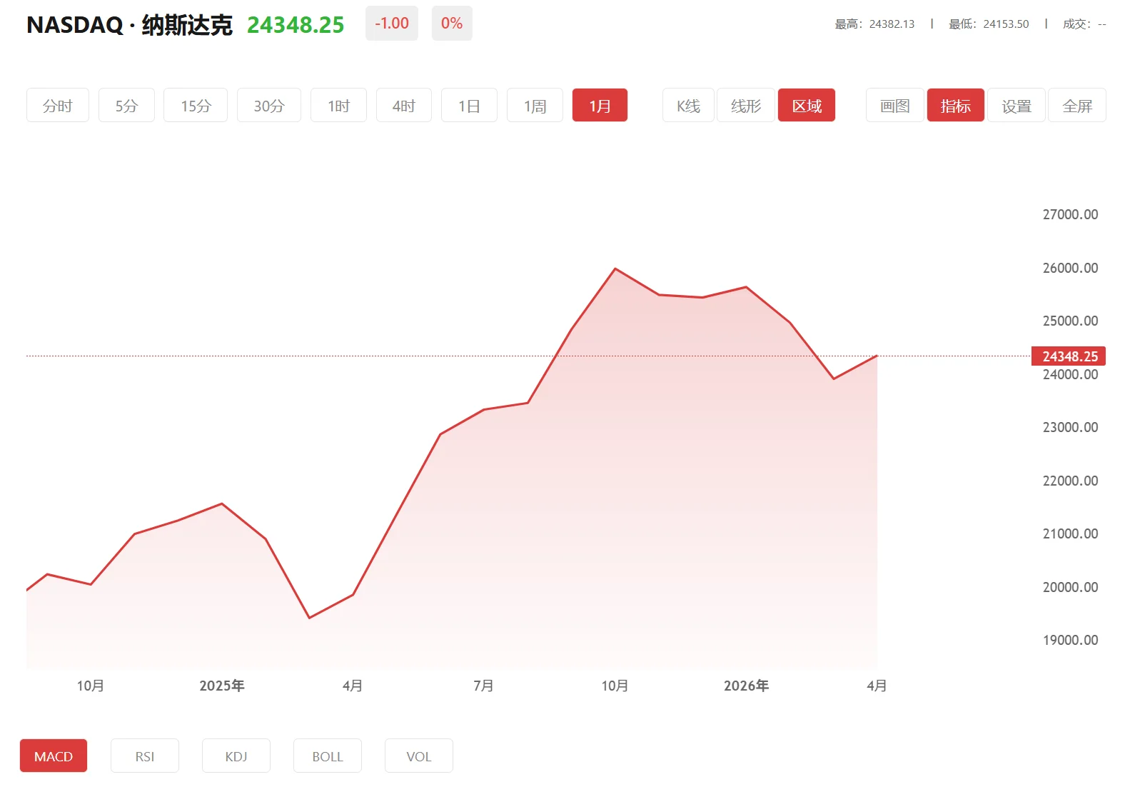 纳指100期货实时行情 今日纳斯达克100价格多少（2026年04月09日）