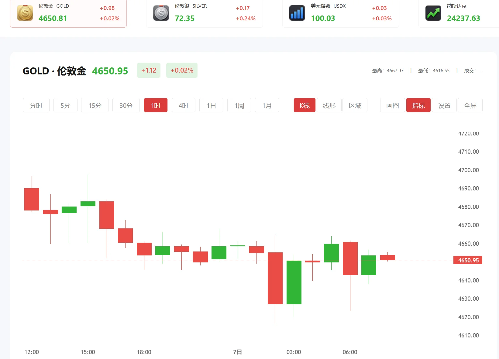 4,5百万能买多少黄金呢 今日现货黄金价格多少（2025年12月30日）
