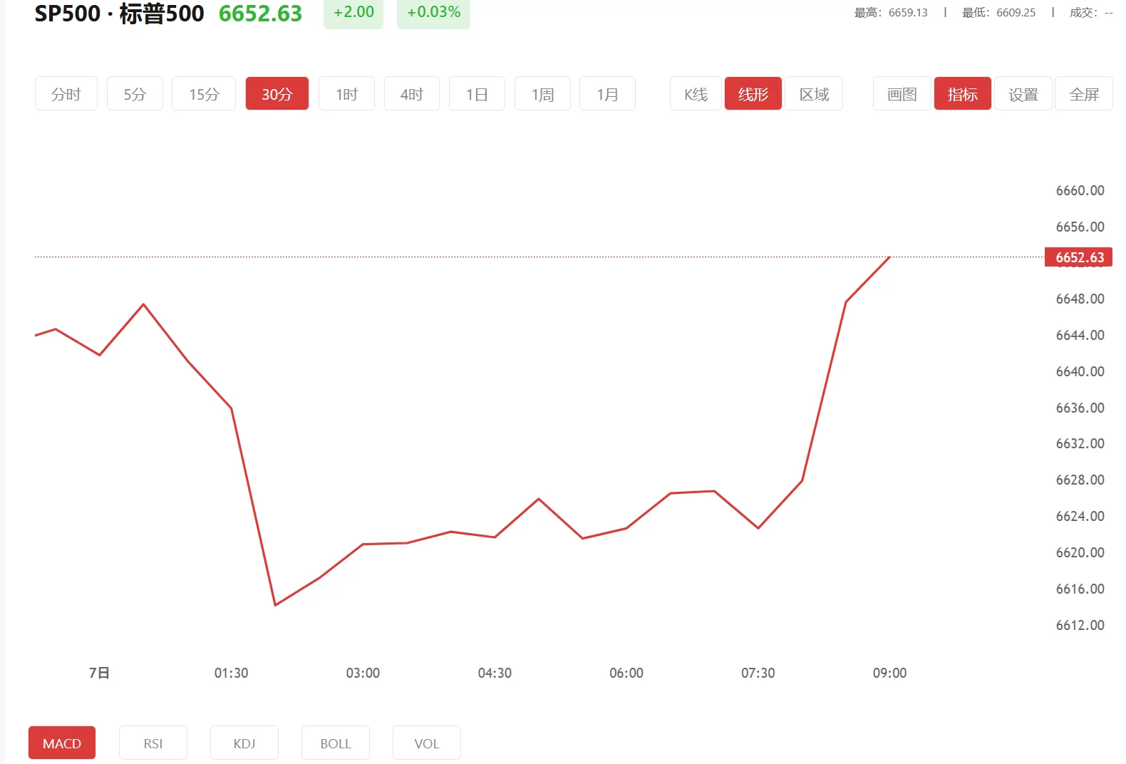 搞快钱的渠道 今日标普500价格多少（2026年04月01日）
