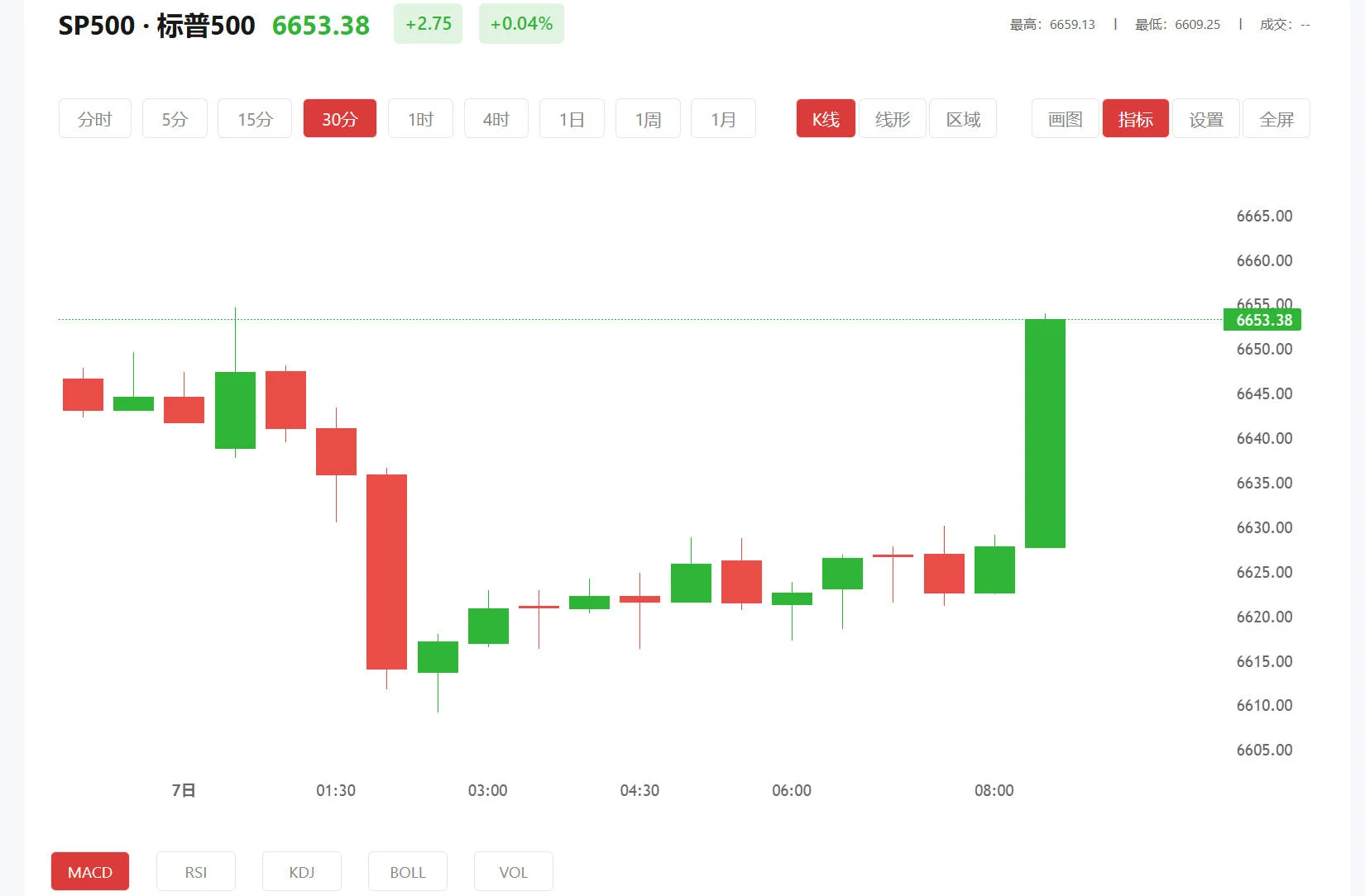 港金实时行情 今日标普500价格多少（2026年03月26日）