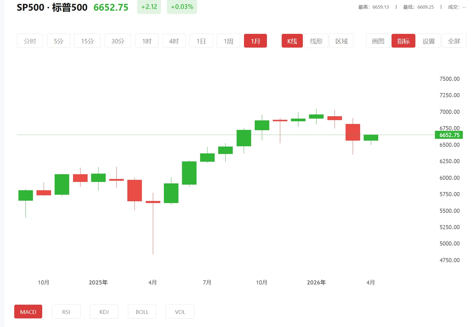 富得fd下载 今日标普500价格多少（2026年03月11日）