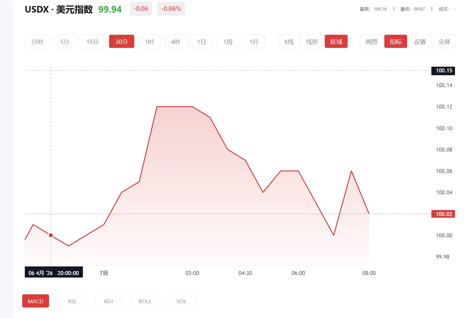 富得fd是正规平台吗 今日美元指数价格多少（2026年03月11日）