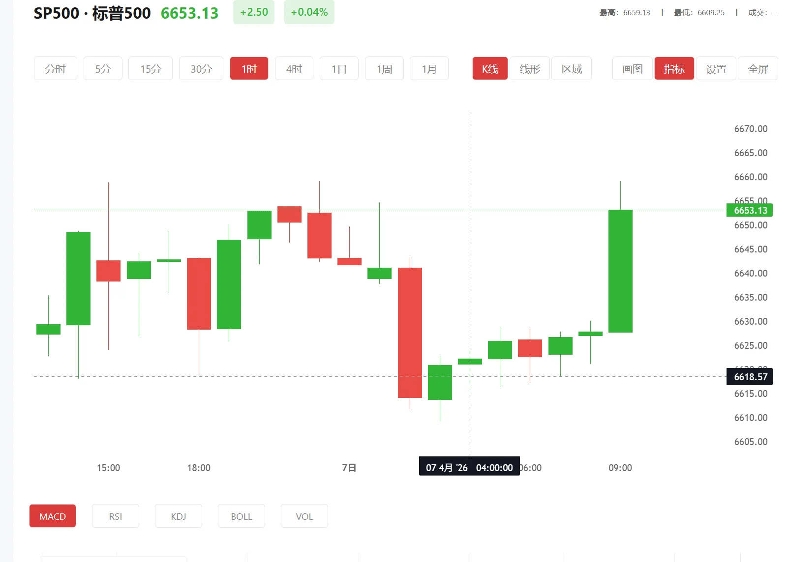大盘最新行情 今日标普500价格多少（2026年02月04日）