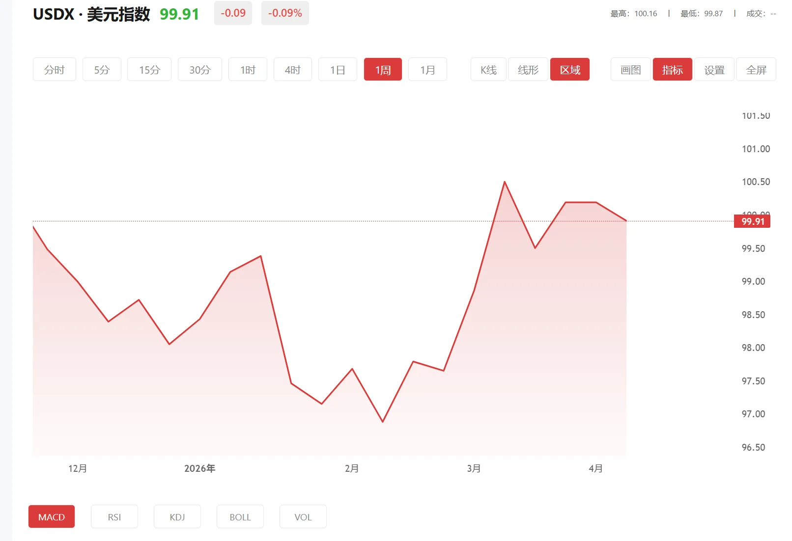 鹅宝仓交易平台app下载 今日美元指数价格多少（2026年03月03日）