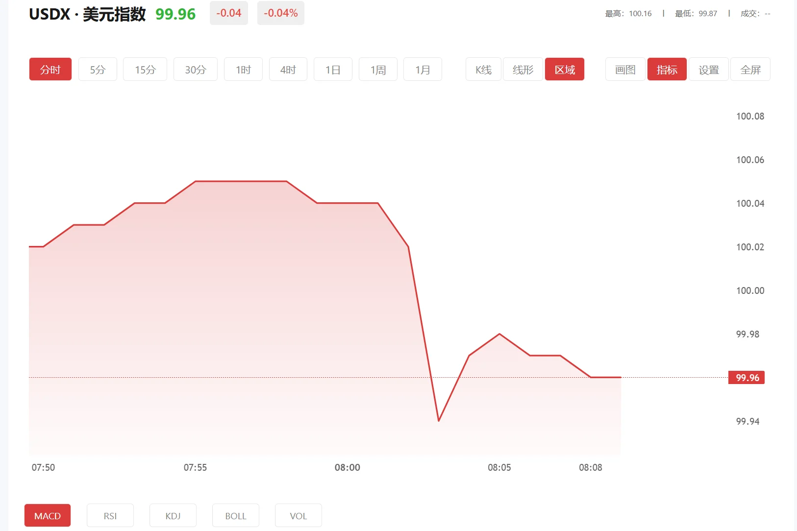 高能智投 今日美元指数价格多少（2026年04月01日）