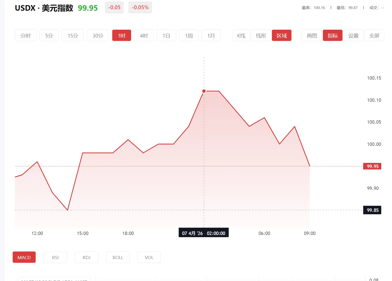 放假期间在哪里看外盘 今日美元指数价格多少（2026年03月05日）