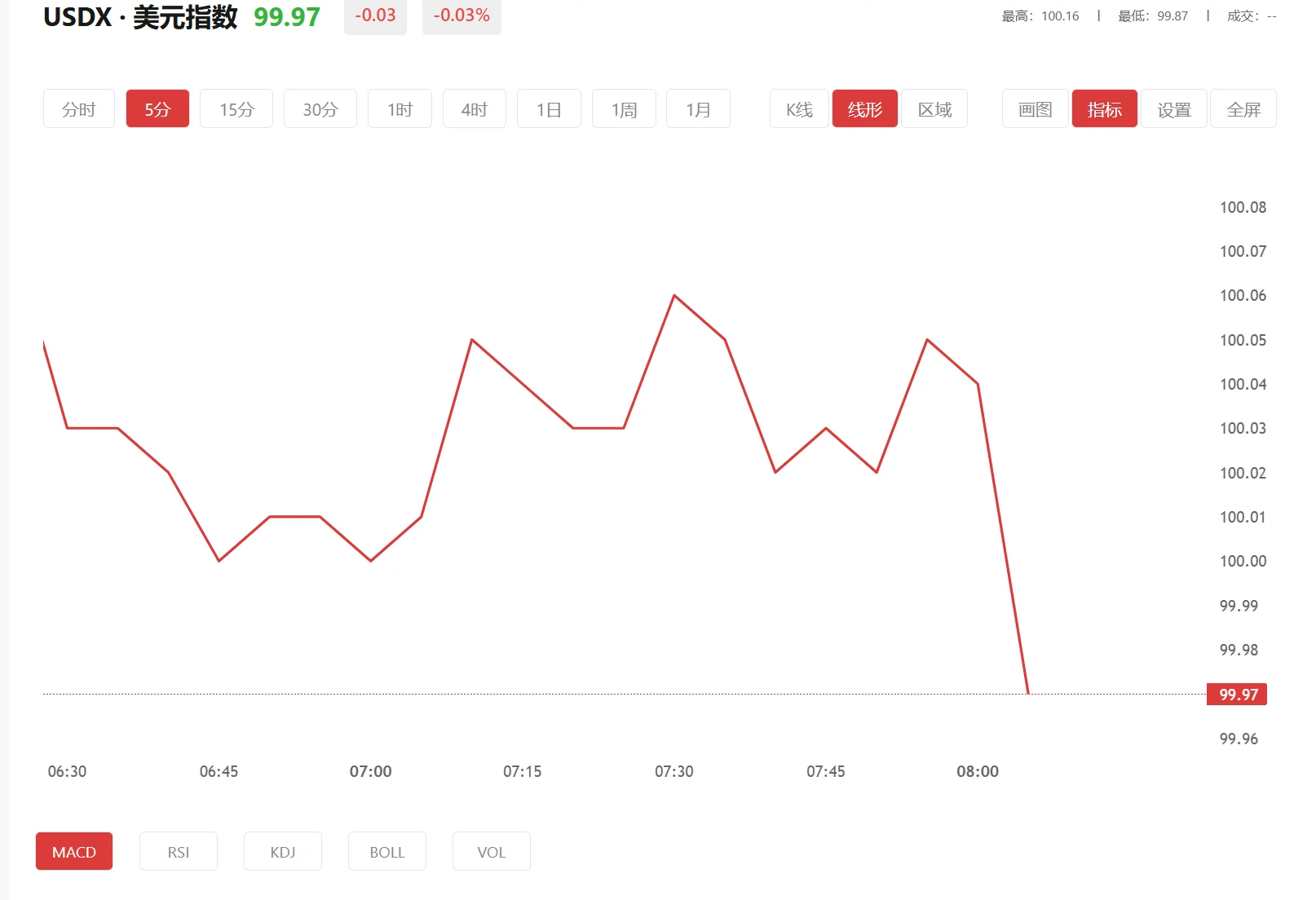 富得fd 今日美元指数价格多少（2026年03月09日）