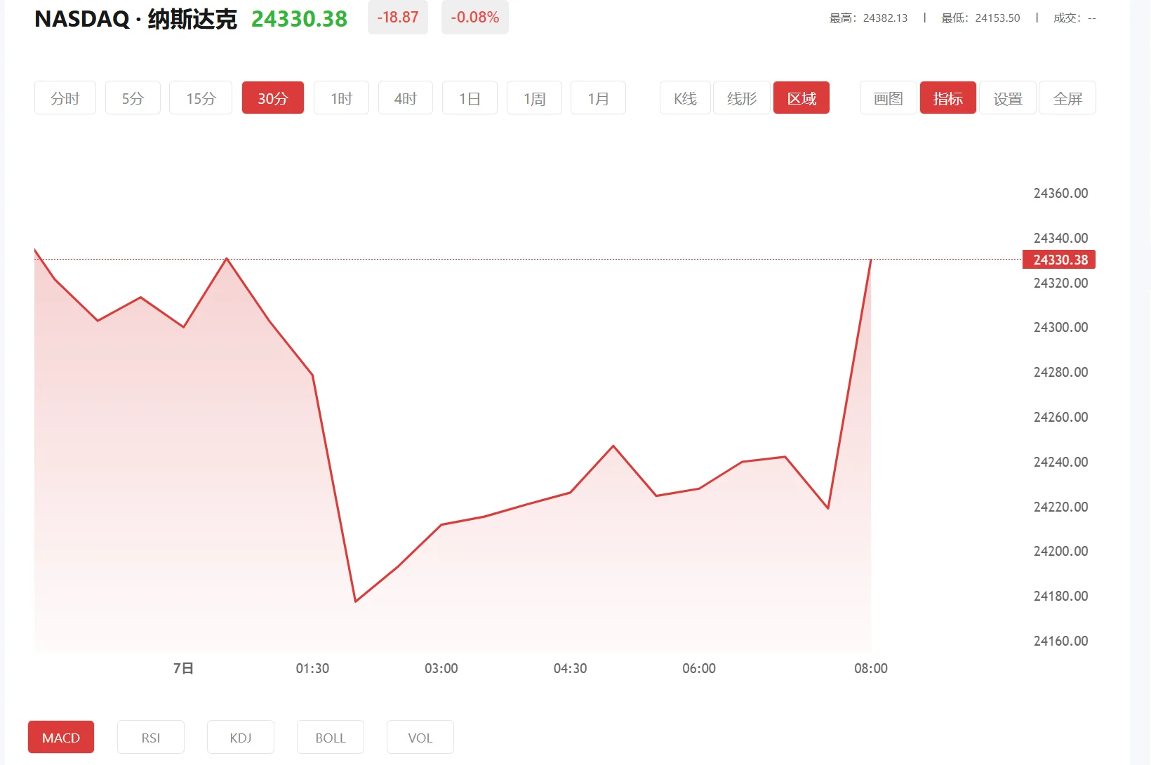 纳指期货实时行情 今日纳斯达克100价格多少（2026年03月26日）
