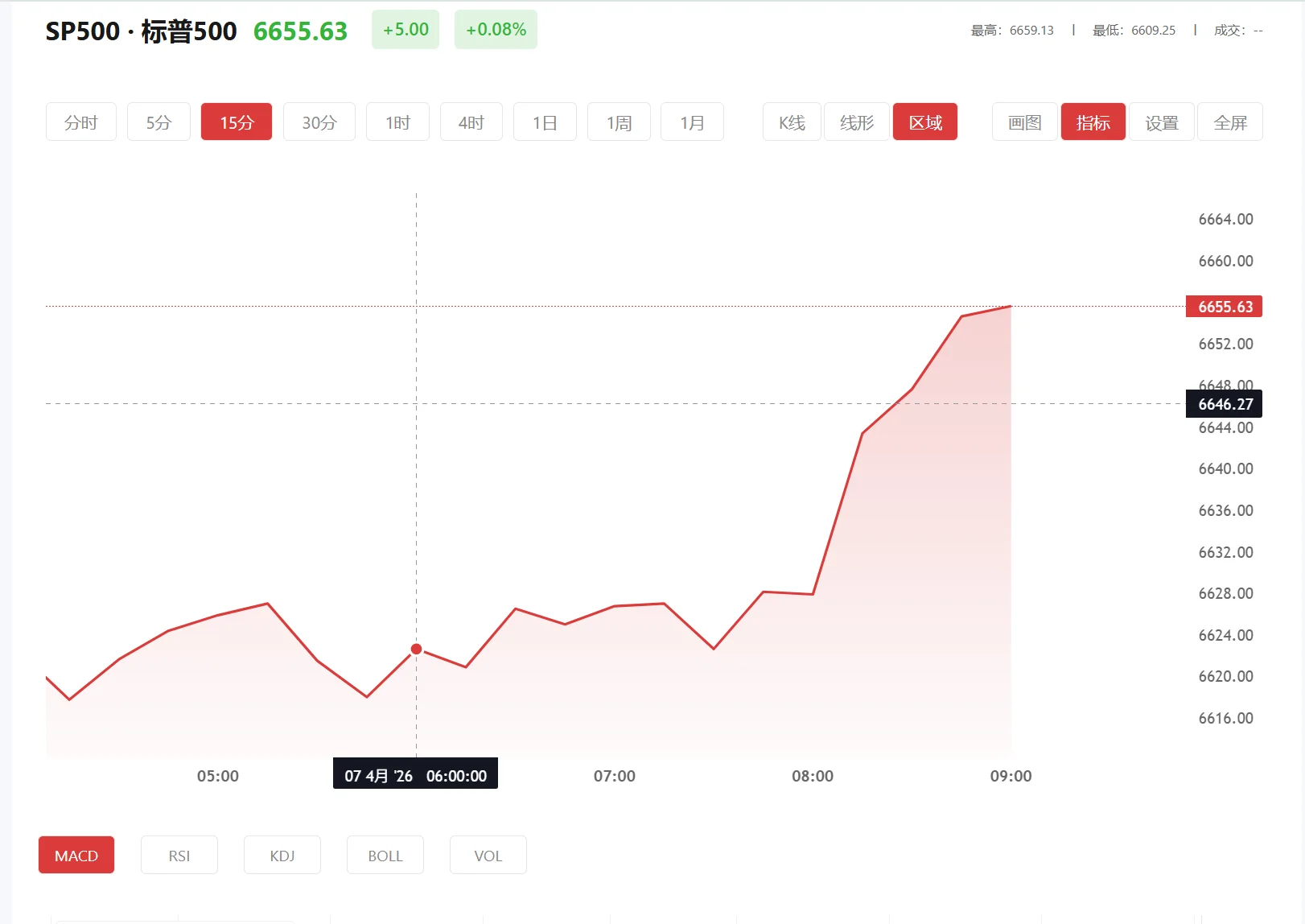 钢期货实时行情 今日标普500价格多少（2026年03月23日）