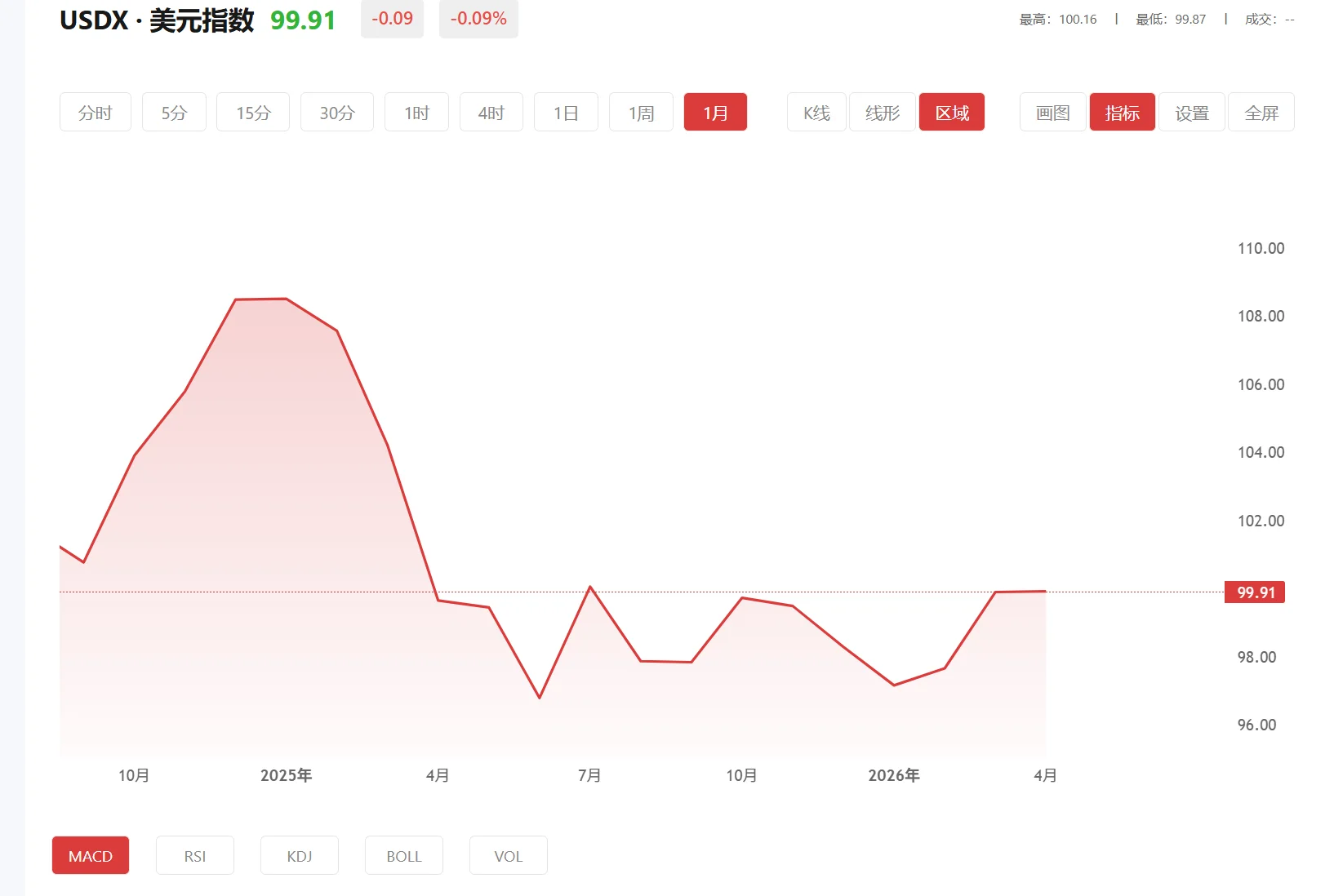 德指期货实时行情 今日美元指数价格多少（2026年02月12日）