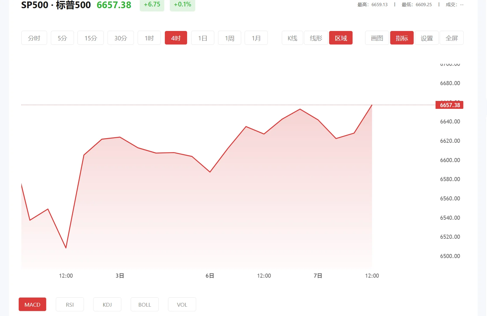 东京橡胶期货实时走势 今日标普500价格多少（2026年02月25日）