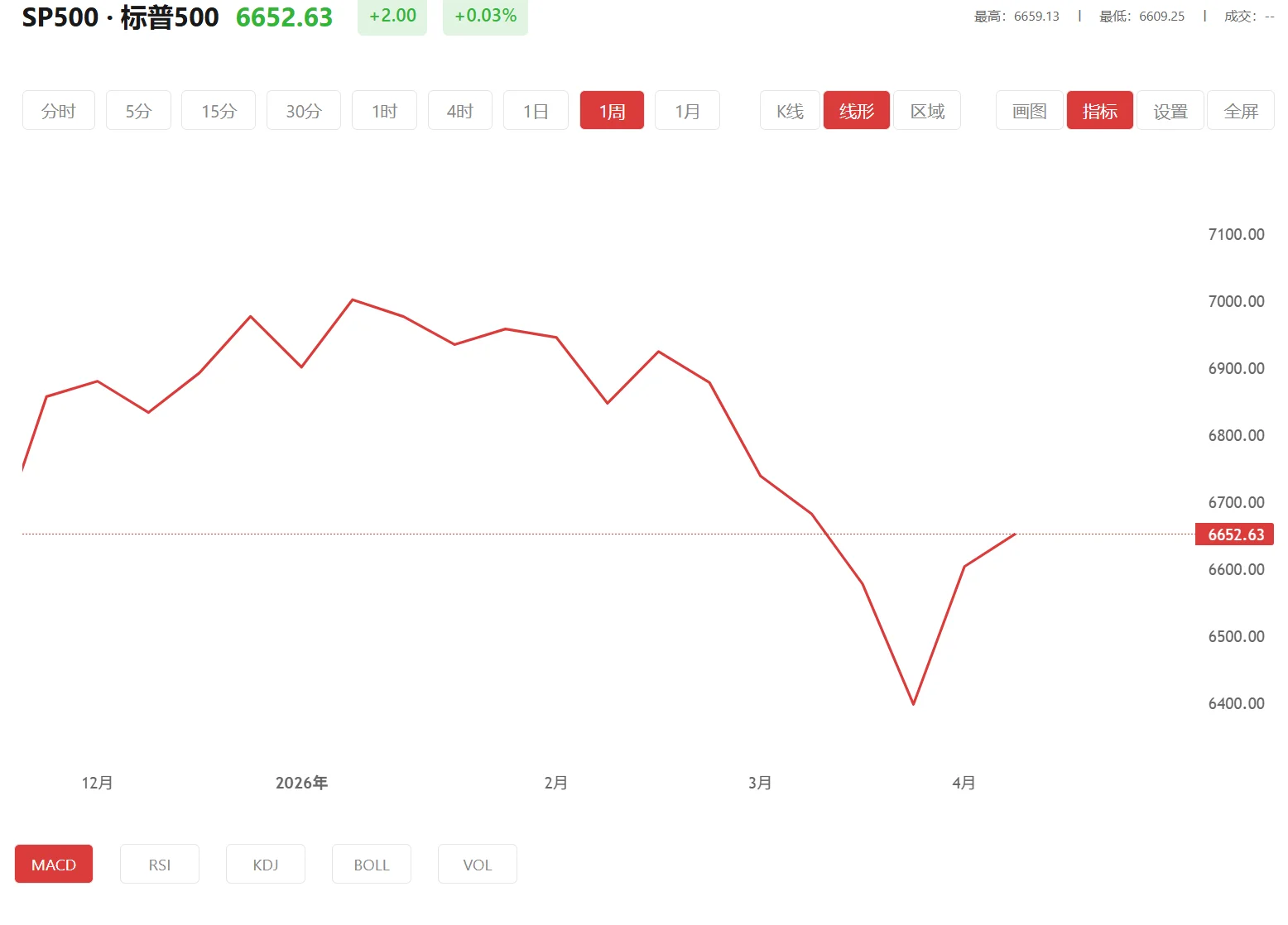 隔夜lme 今日标普500价格多少（2026年04月03日）