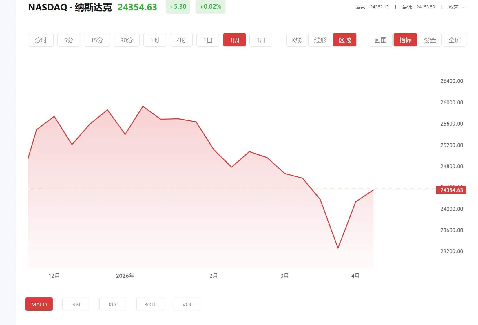 纳指期货实时行情 今日纳斯达克100价格多少（2026年02月23日）
