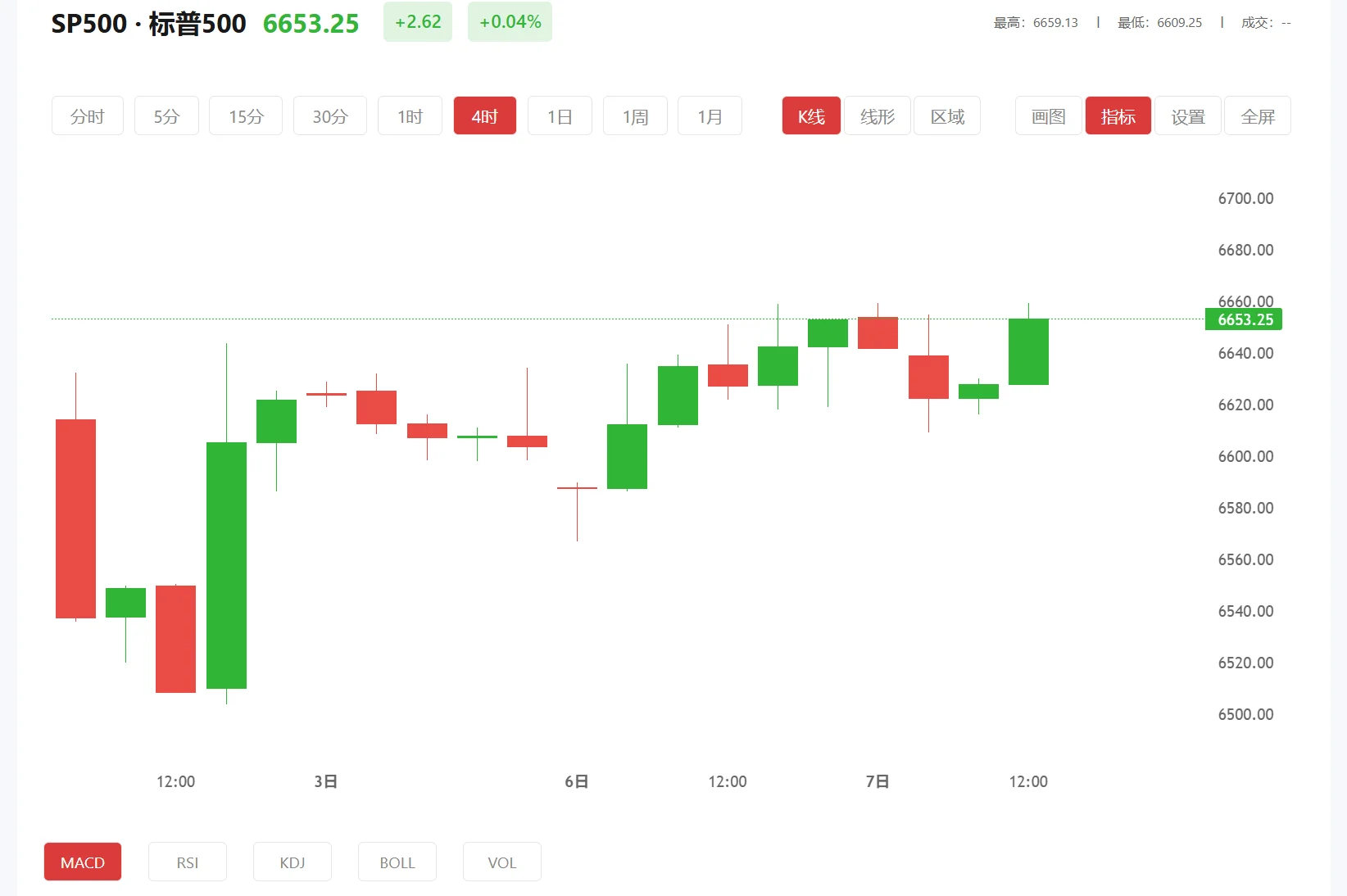 电解铝期货实时行情 今日标普500价格多少（2026年02月18日）