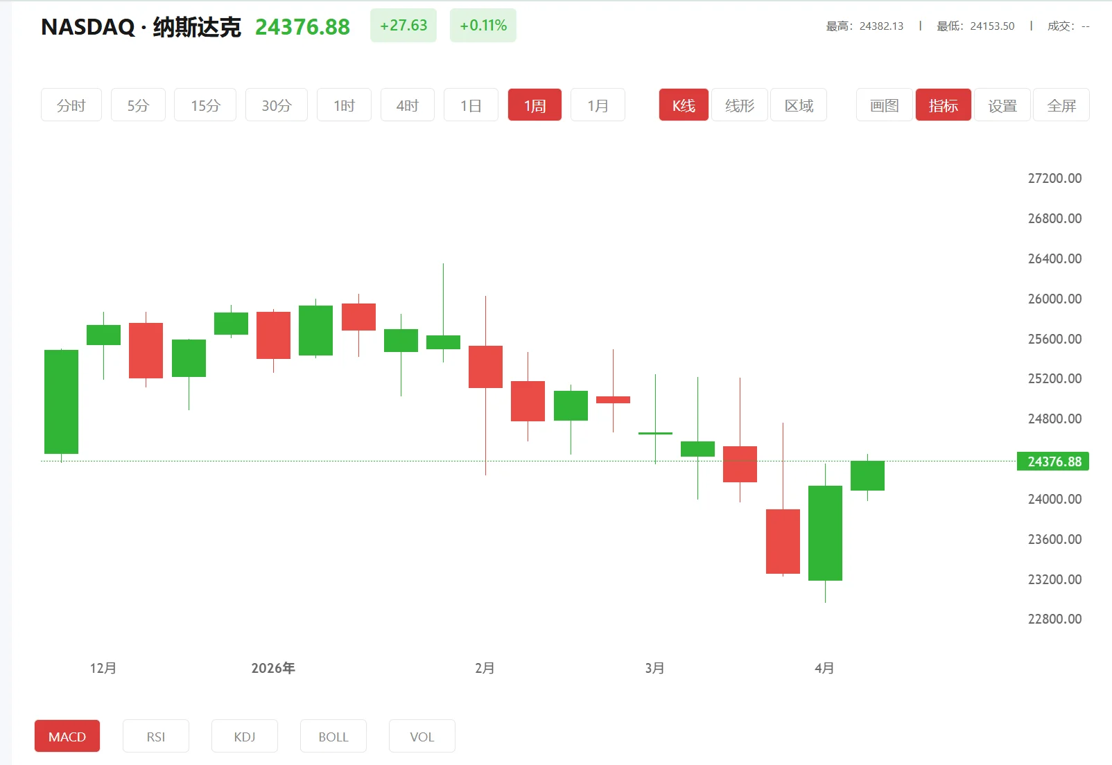 纳指期货实时行情 今日纳斯达克100价格多少（2026年03月30日）