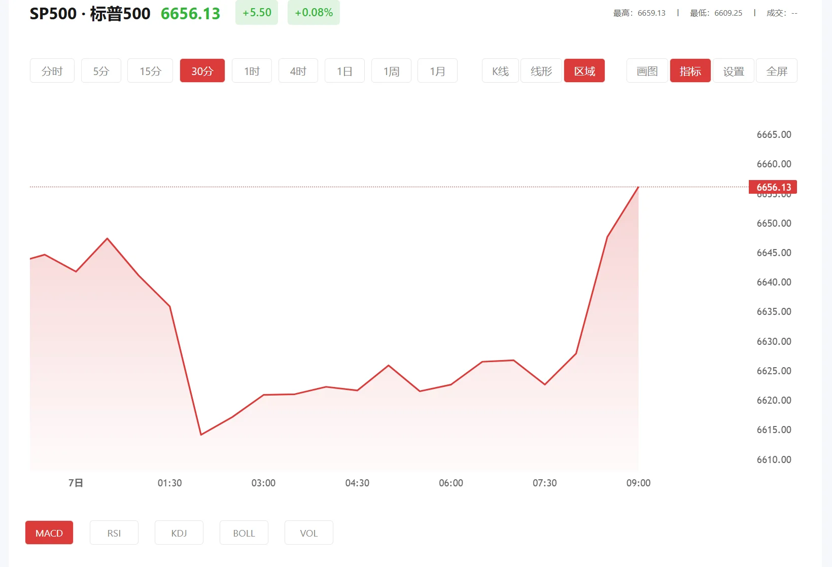 高德淘金 今日标普500价格多少（2026年03月30日）