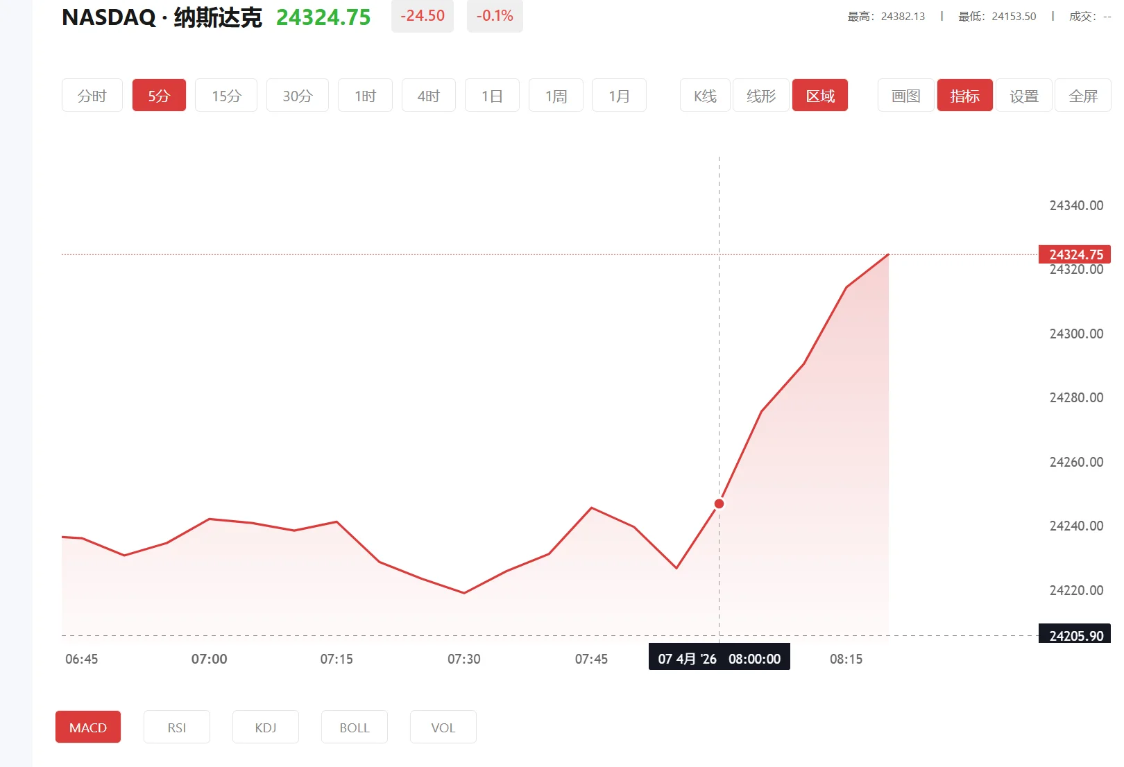 纳指100期货实时行情 今日纳斯达克100价格多少（2026年03月06日）