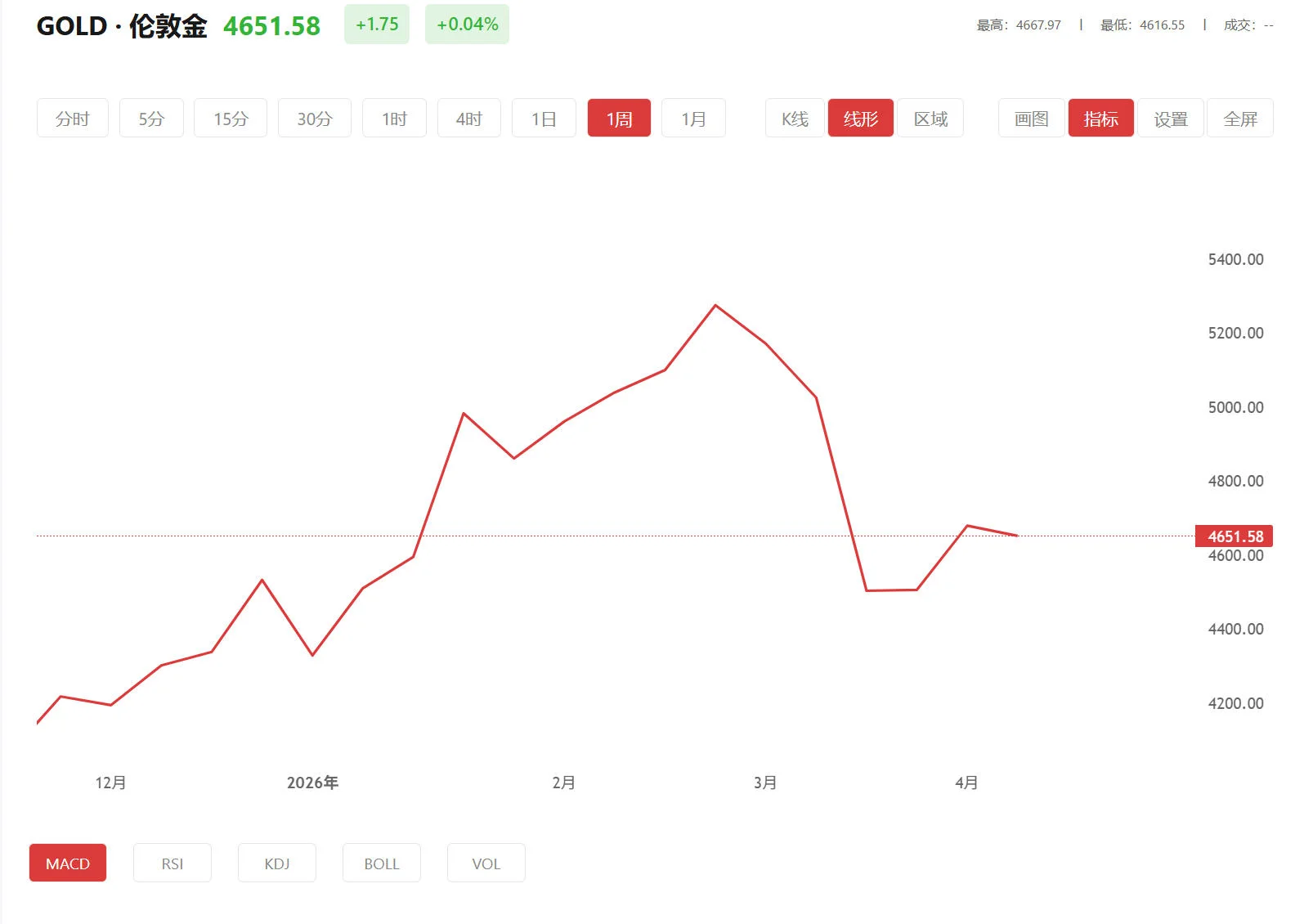9.1免费下载安装黄金网 今日现货黄金价格多少（2026年02月03日）