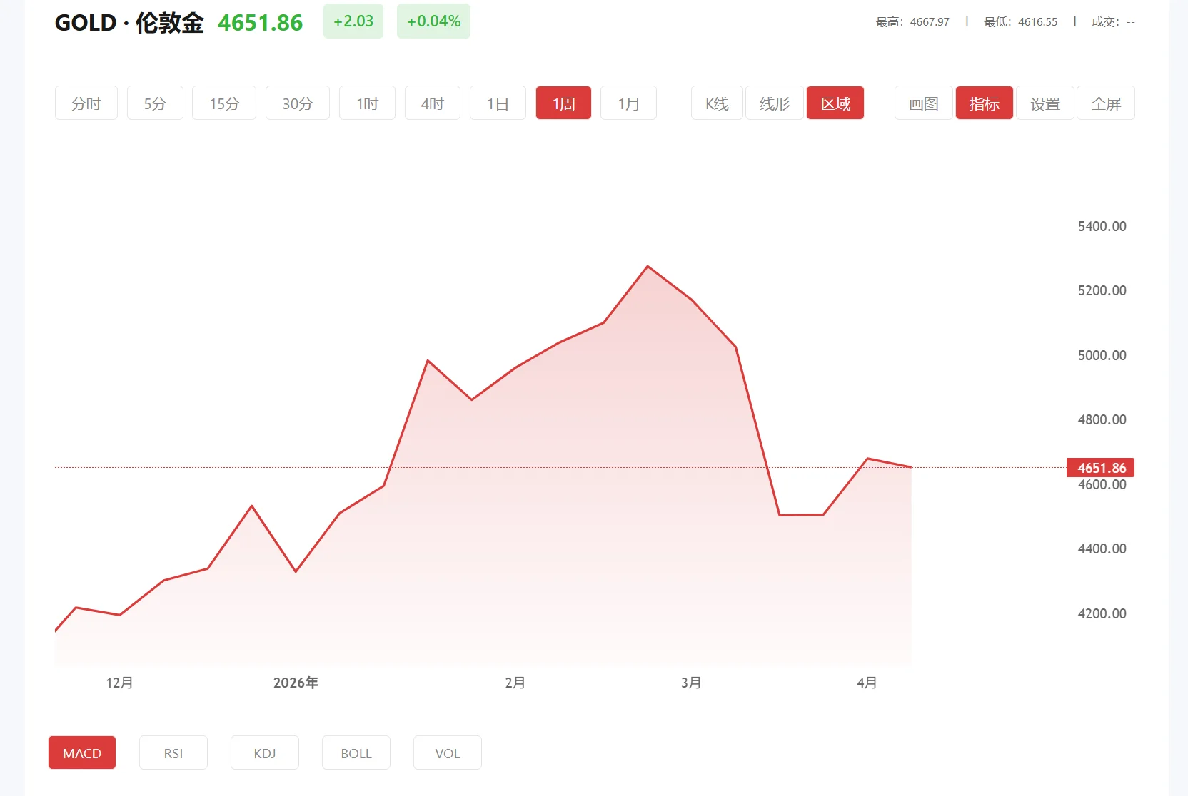 au916是什么黄金 今日现货黄金价格多少（2026年03月03日）