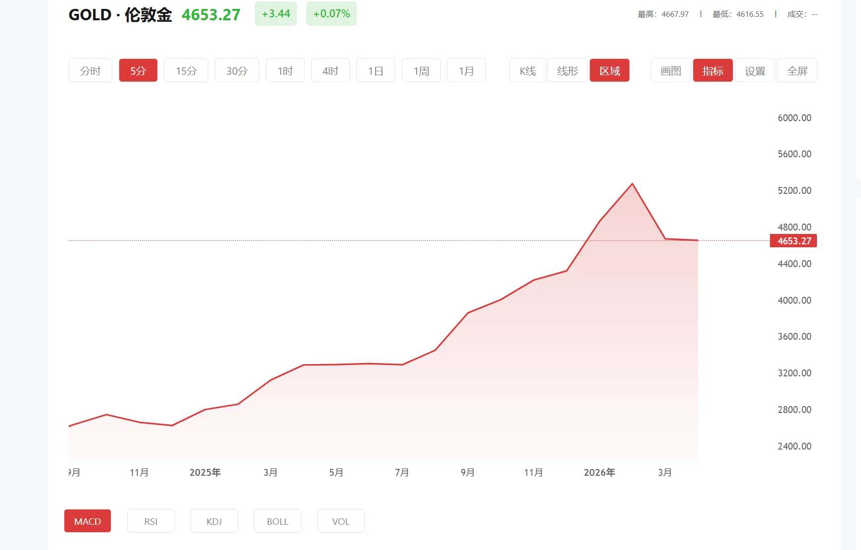 ai炒黄金 今日现货黄金价格多少（2026年02月26日）
