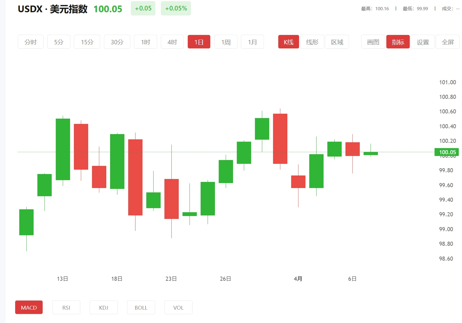 杠杆期货 今日美元指数价格多少（2026年03月30日）