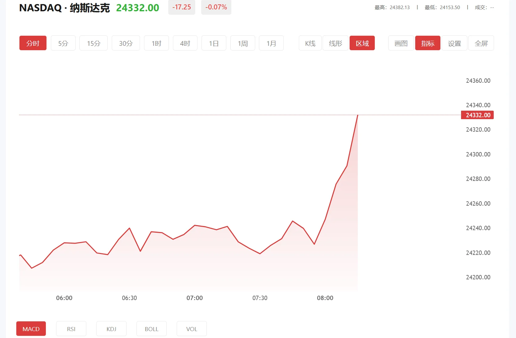 纳指期货实时行情 今日纳斯达克100价格多少（2026年02月27日）