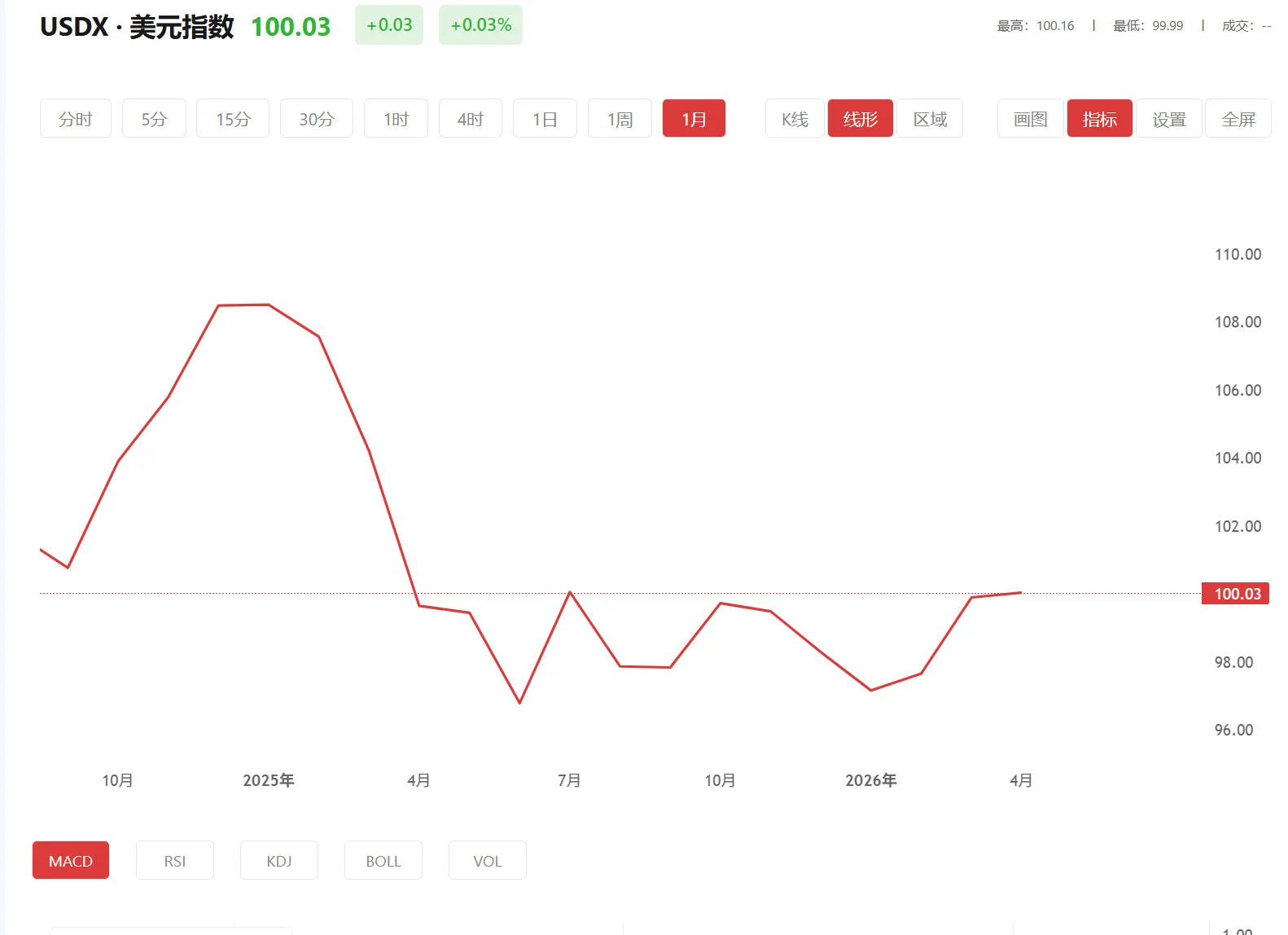 涤纶期货实时行情 今日美元指数价格多少（2026年02月13日）