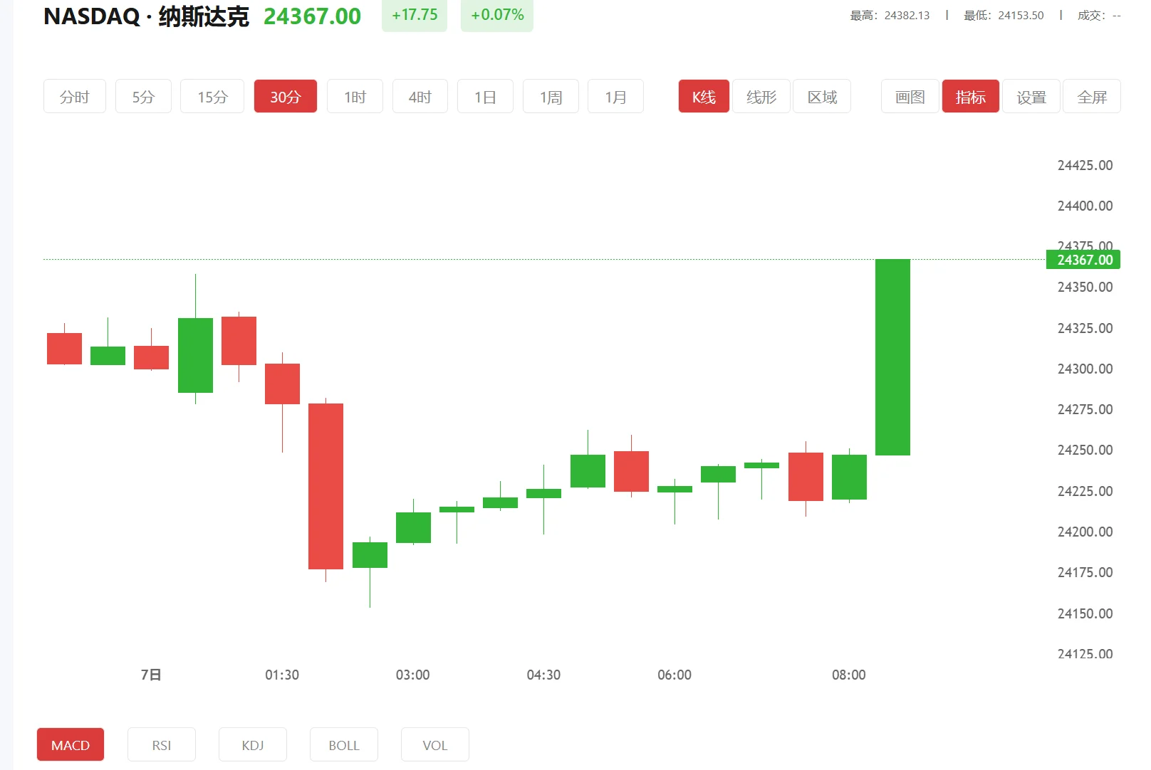 纳指期货实时行情 今日纳斯达克100价格多少（2026年02月19日）