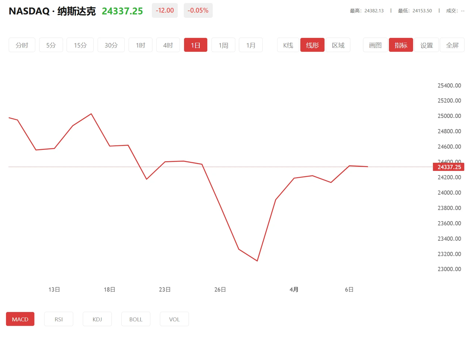 纳指期货实时行情 今日纳斯达克100价格多少（2026年01月16日）