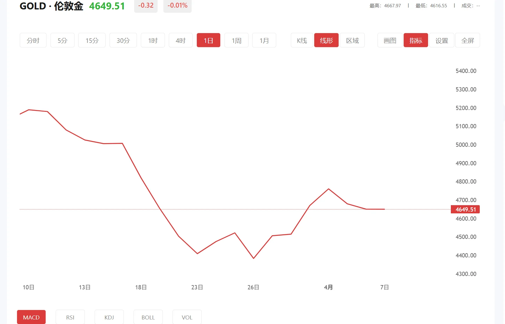 comex黄金期货行情 今日现货黄金价格多少（2026年04月01日）