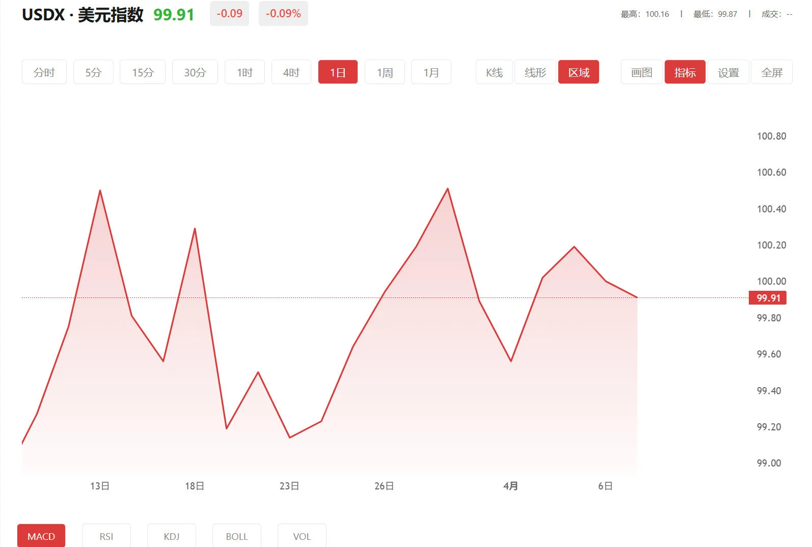 今日美元指数价格多少（2026年01月02日）