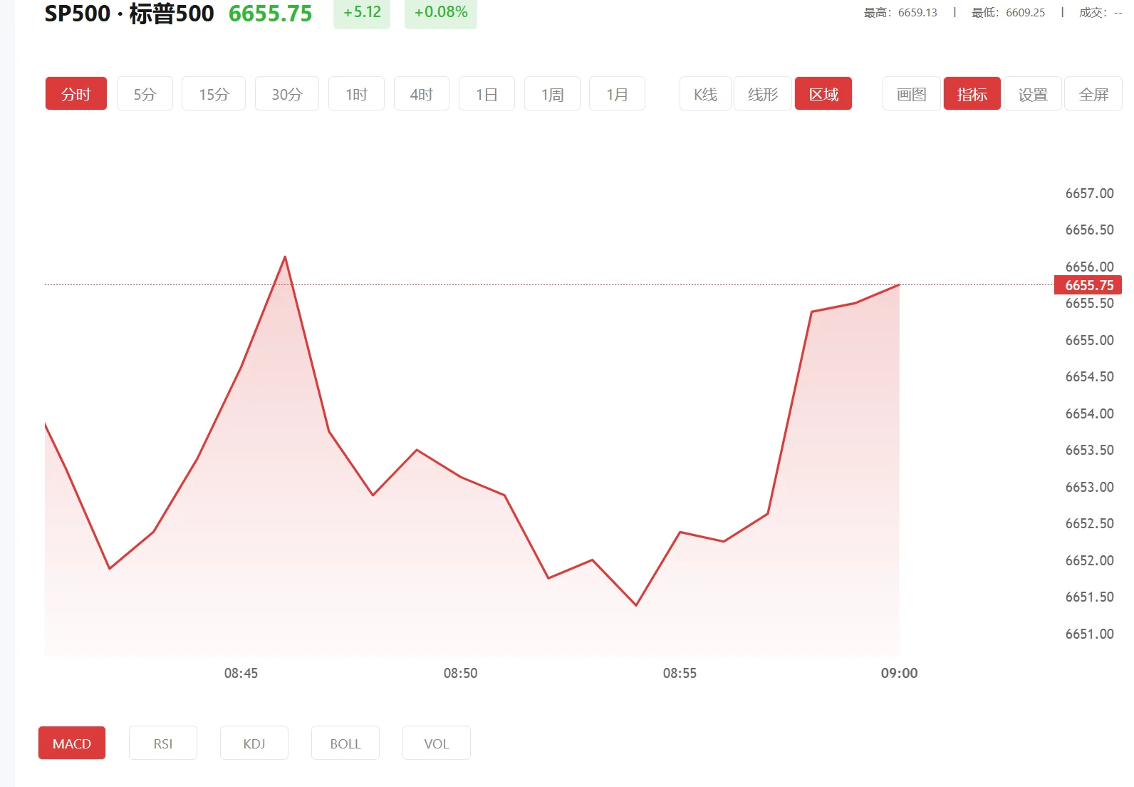 炒期货用什么笔记本电脑好 今日标普500价格多少（2026年01月06日）