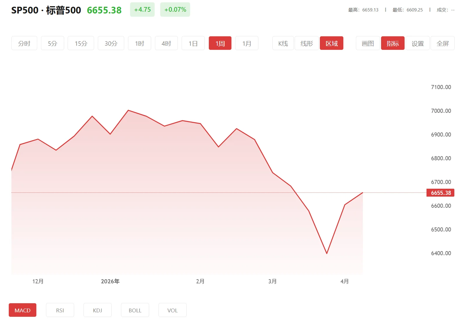 今日标普500价格多少（2026年04月02日）