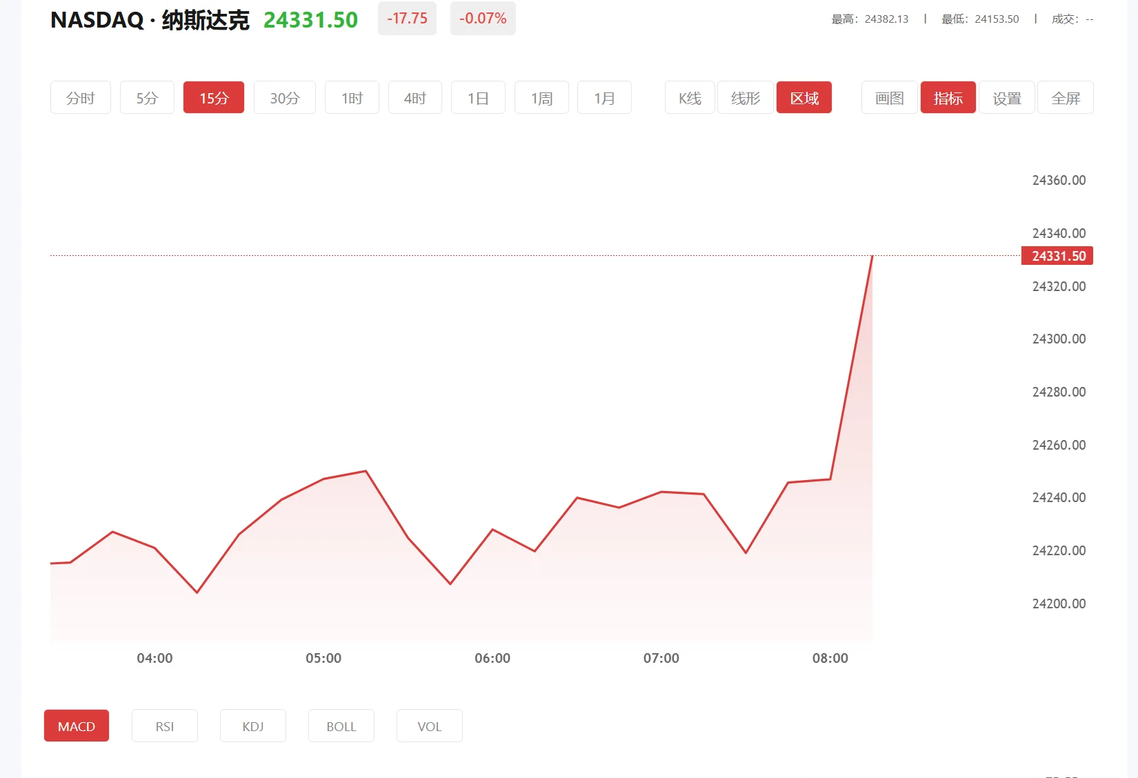 纳指期货实时行情 今日纳斯达克100价格多少（2026年01月20日）