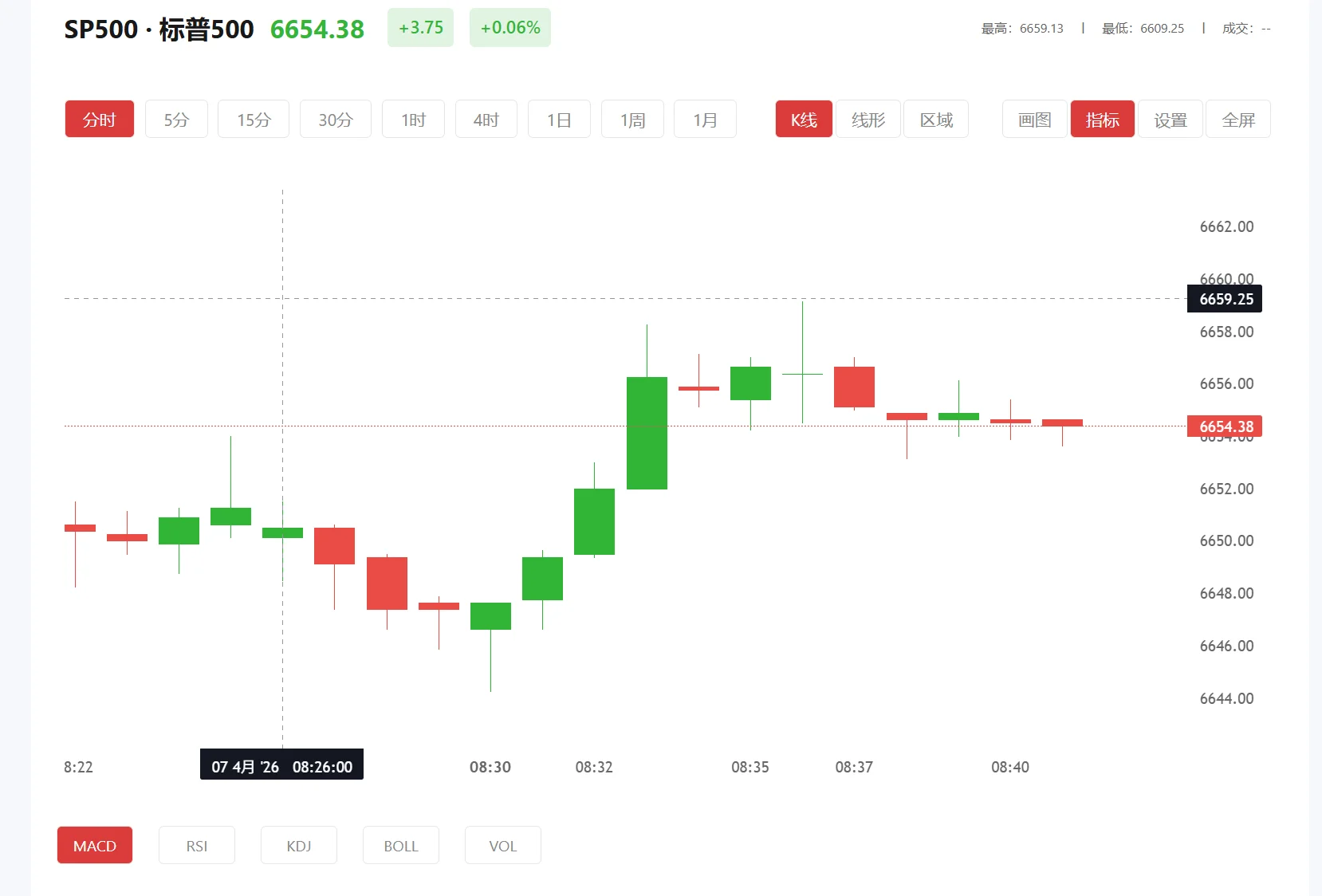 各交易所交易时间 今日标普500价格多少（2026年04月06日）