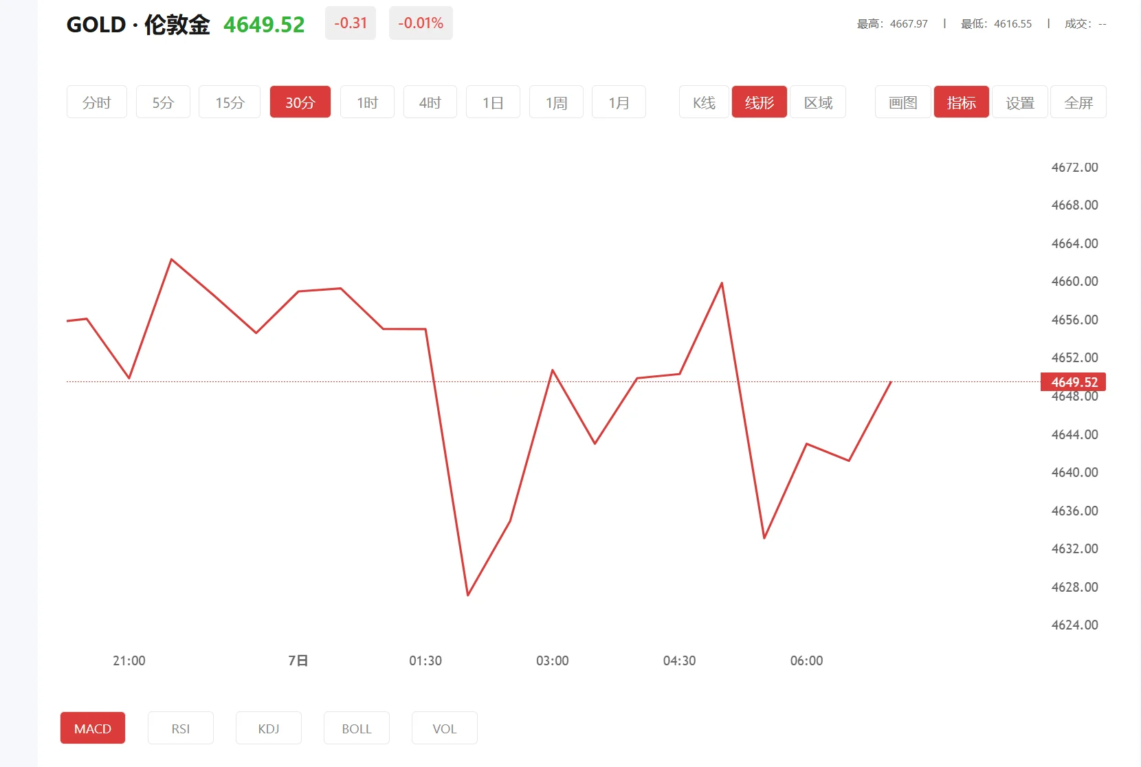 comex黄金期货涨0.5% 今日现货黄金价格多少（2026年04月02日）