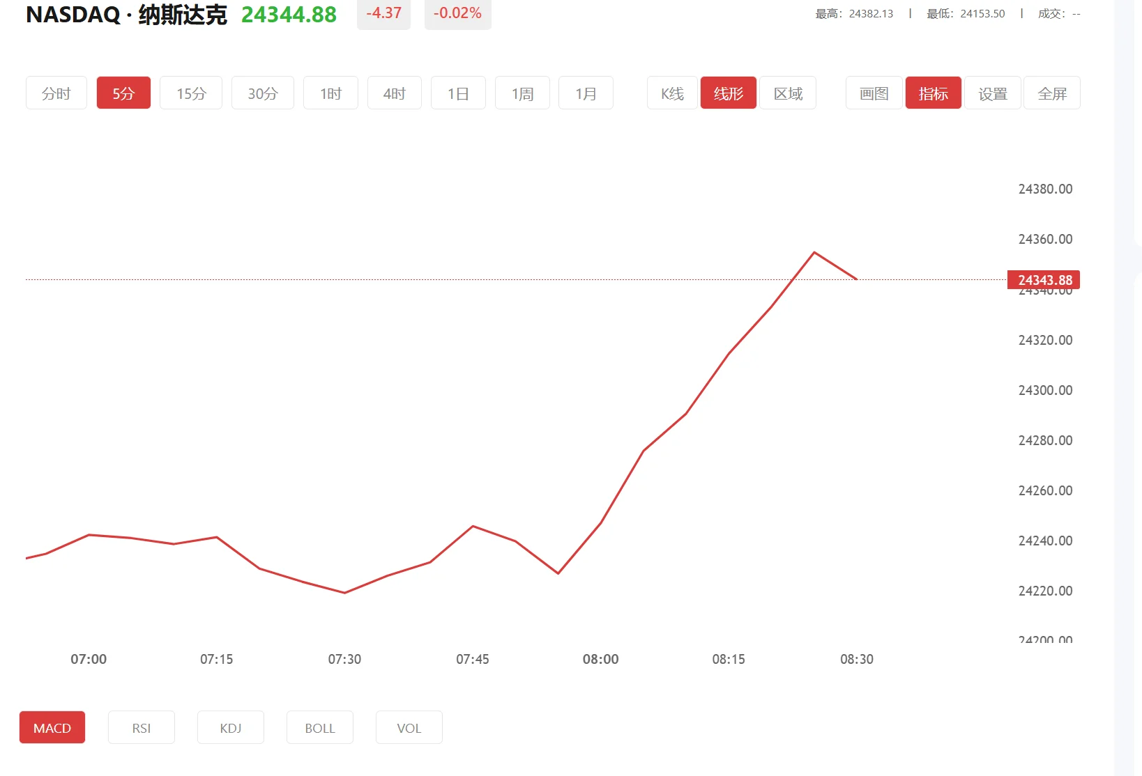 纳指期货实时行情 今日纳斯达克100价格多少（2026年03月20日）