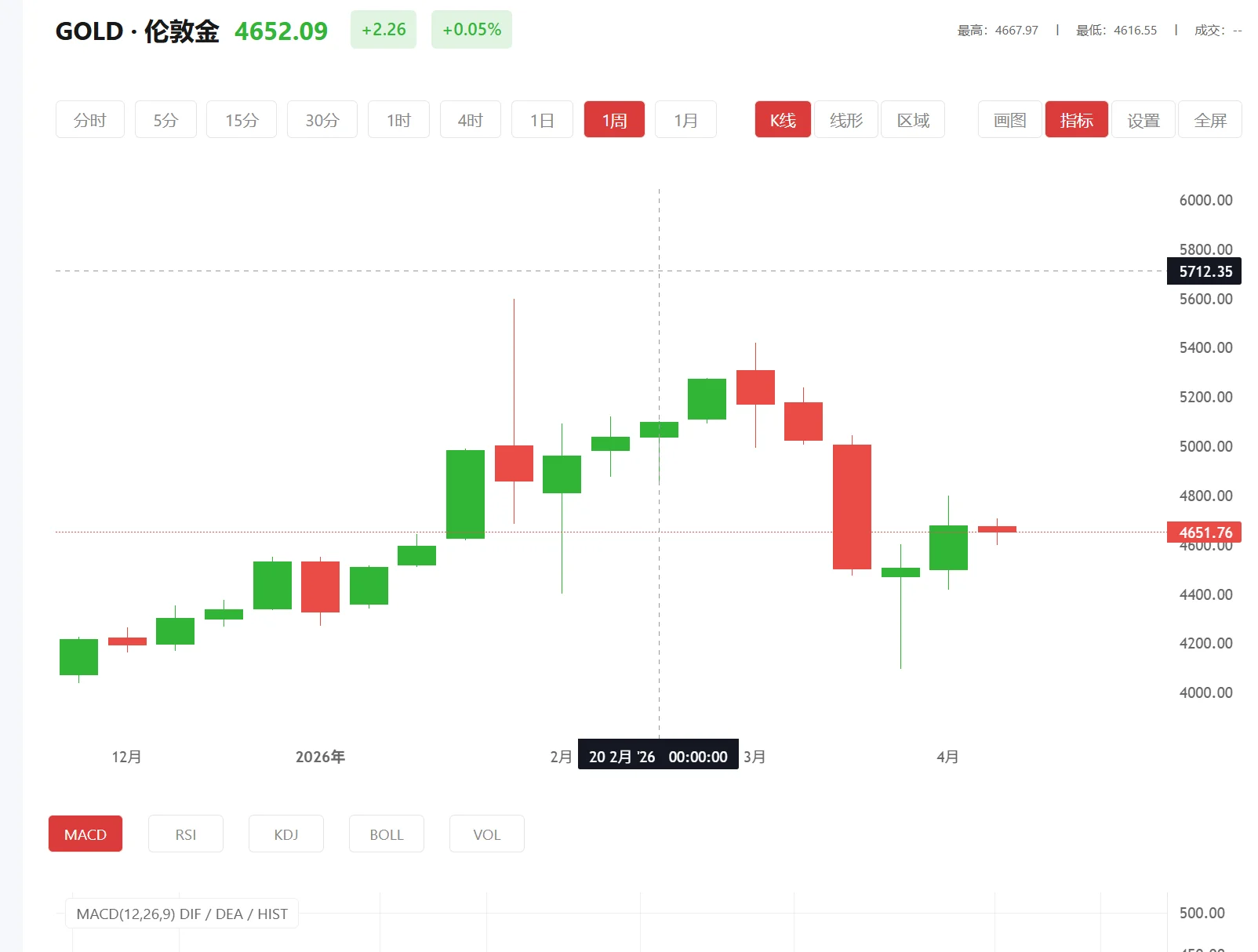 coma x黄金走势 今日现货黄金价格多少（2026年03月12日）