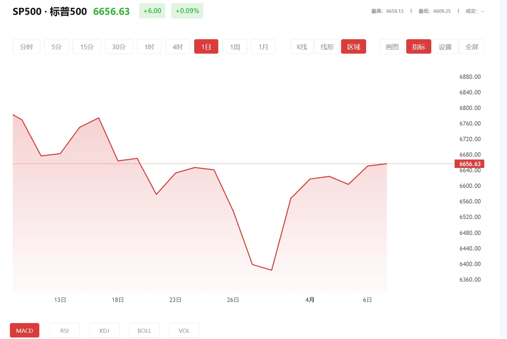 大众投资—4元订购贵金属app 今日标普500价格多少（2026年02月09日）