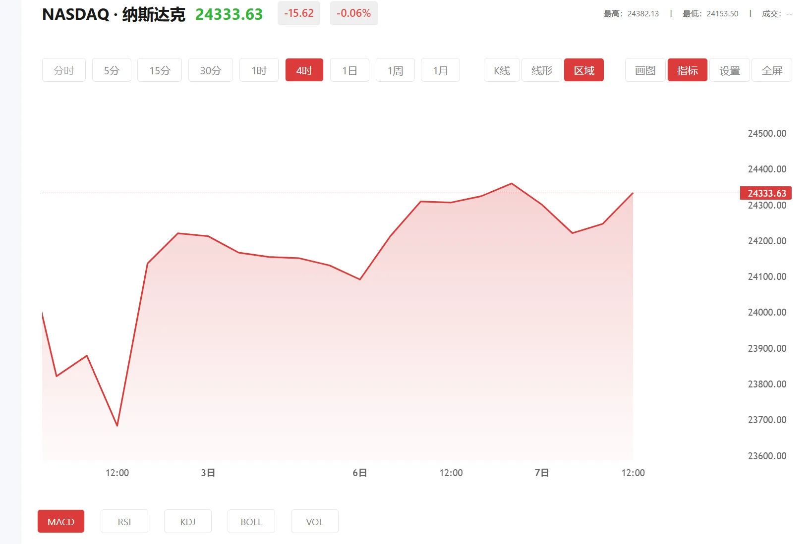 纳指100期货实时行情 今日纳斯达克100价格多少（2026年02月20日）