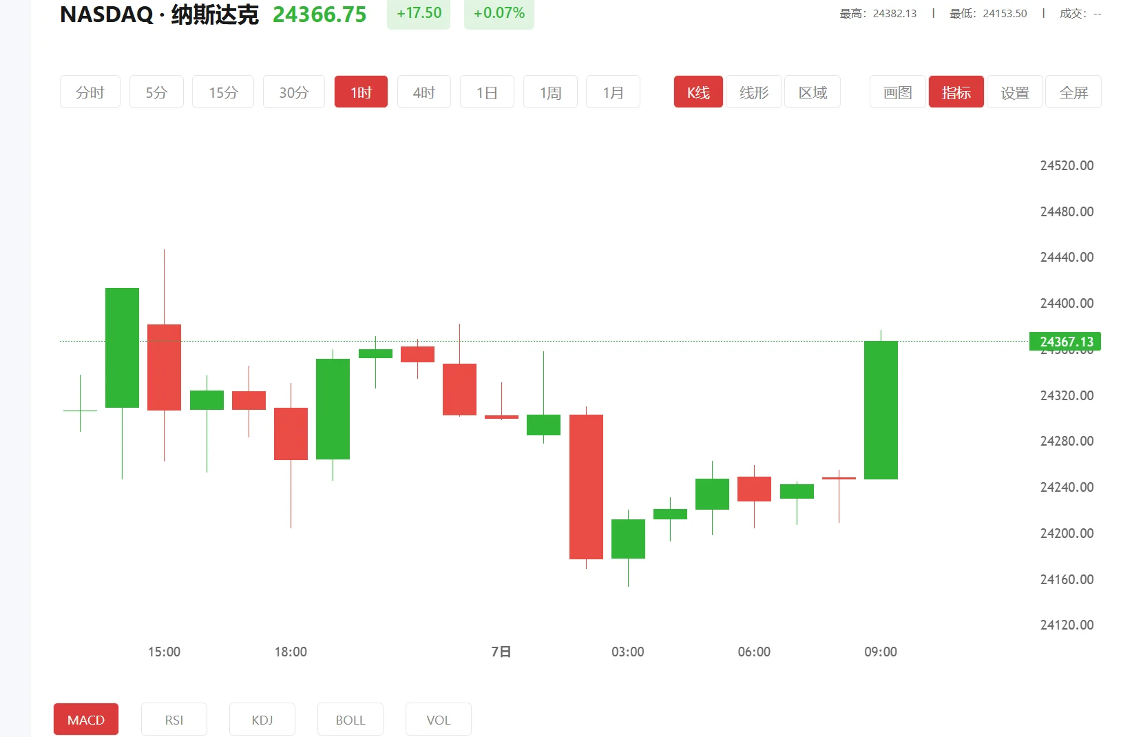 纳指100期货实时行情 今日纳斯达克100价格多少（2026年02月04日）