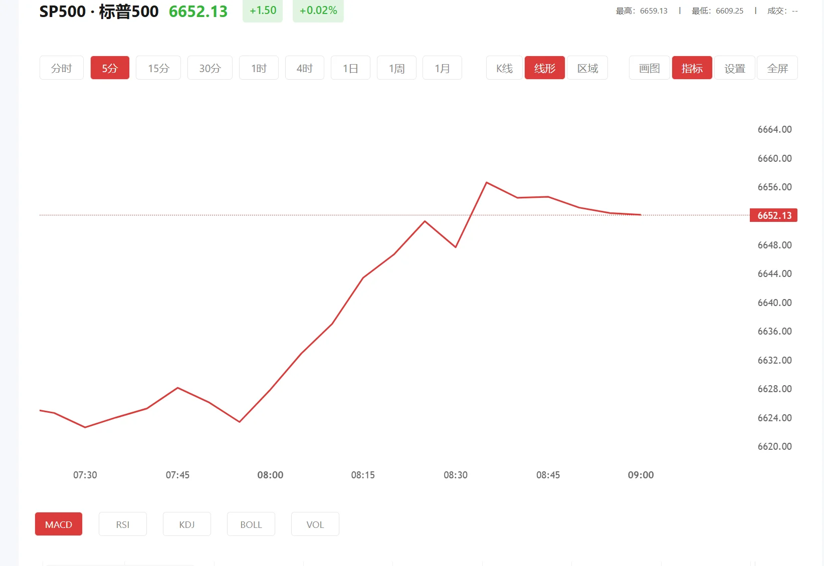 放心交易app官方下载 今日标普500价格多少（2026年03月05日）