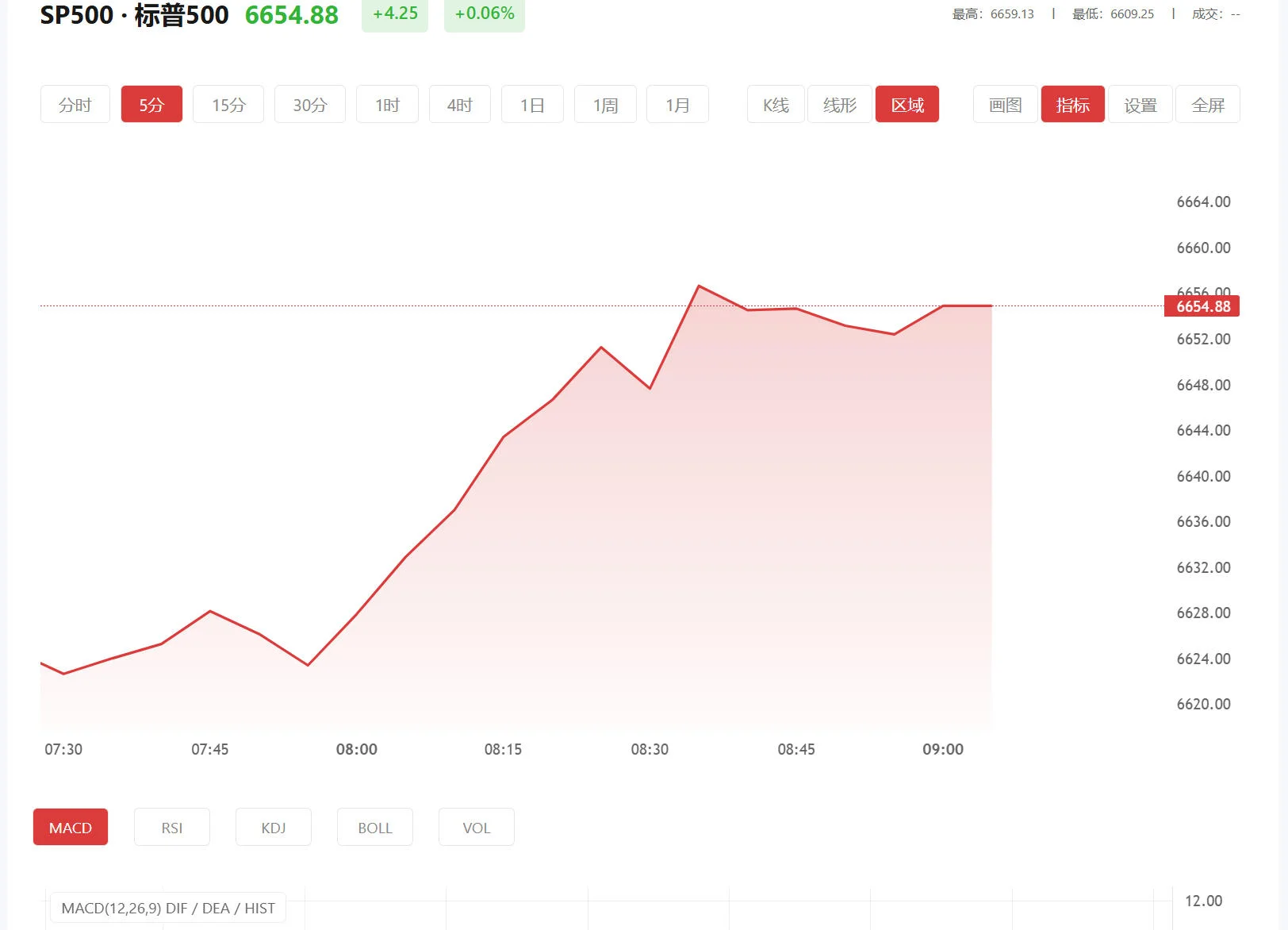 高回报理财产品 今日标普500价格多少（2026年03月31日）