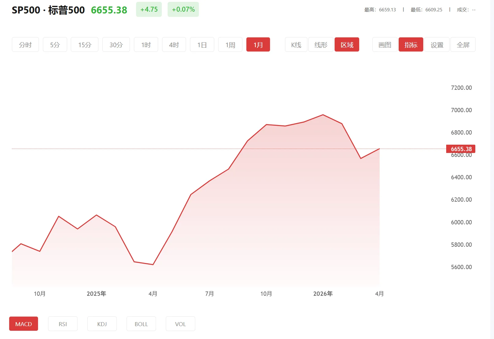 大盘app有哪些 今日标普500价格多少（2026年01月21日）