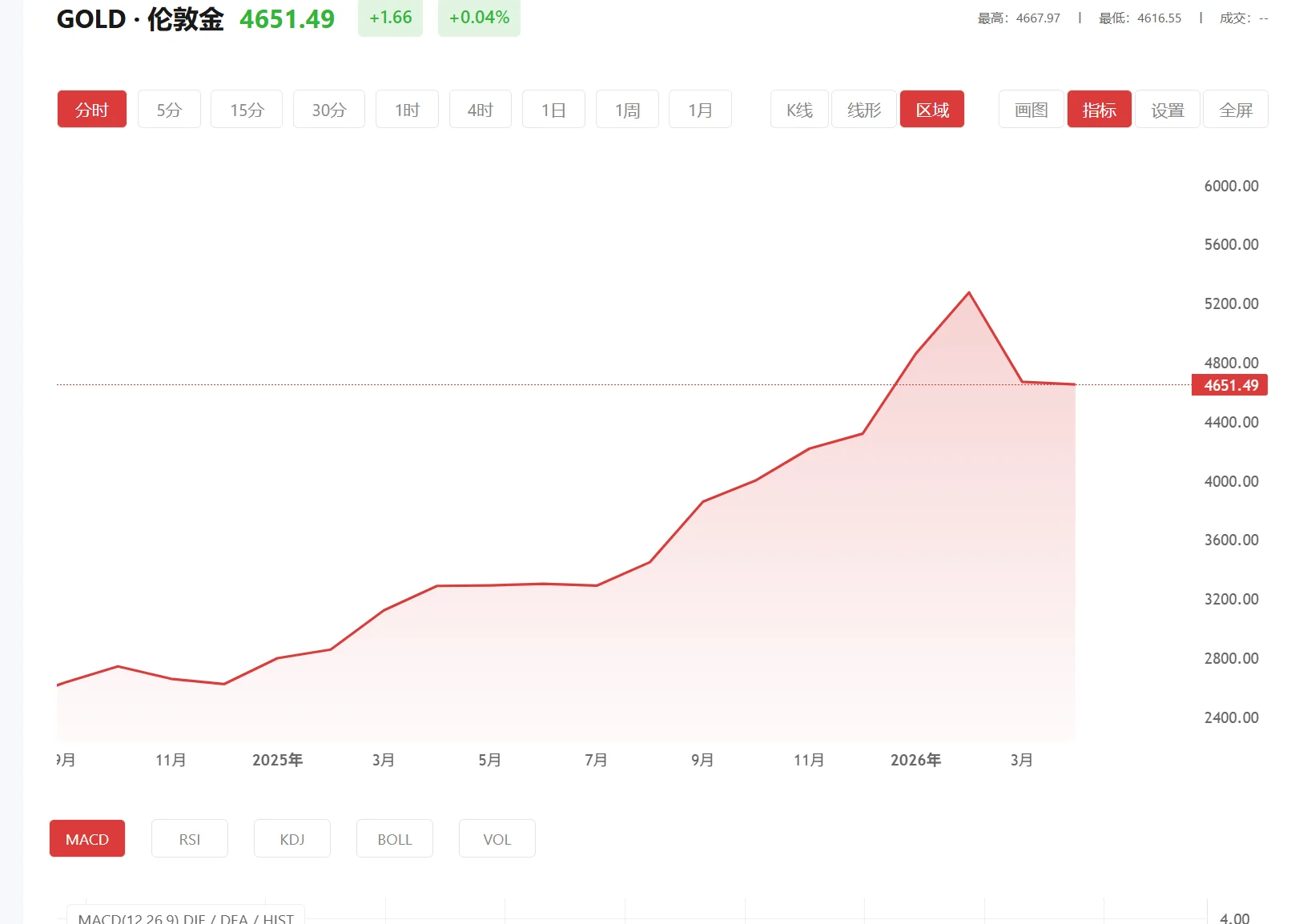 comex黄金涨破5400美元关口 今日现货黄金价格多少（2026年04月16日）