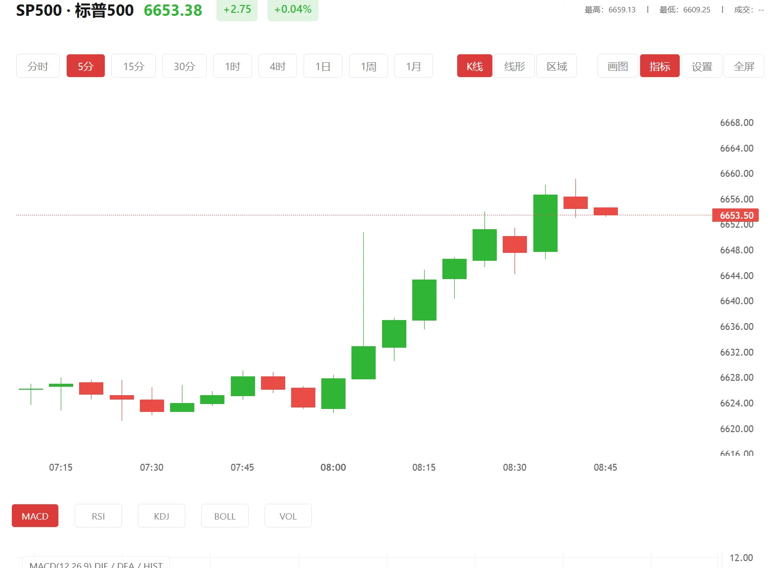 钢铁期货今日行情 今日标普500价格多少（2026年03月24日）